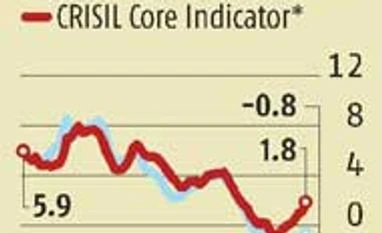 Higher food inflation pushes WPI up Higher food inflation pushes WPI up