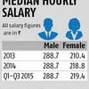 Gender pay gap in India at 27%: Monster Salary Index