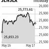 Stocks climb for second day as Axis Bank, ONGC advance