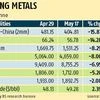 Supply worries keep industrial metals under pressure