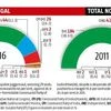 Mamata magic powers Trinamool to record tally