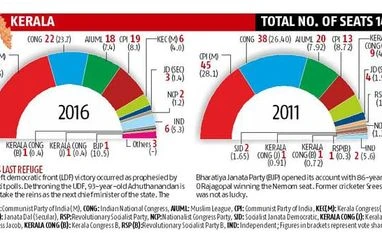 Kerala polls: Left is still right in this old bastion Kerala polls: Left is still right in this old bastion