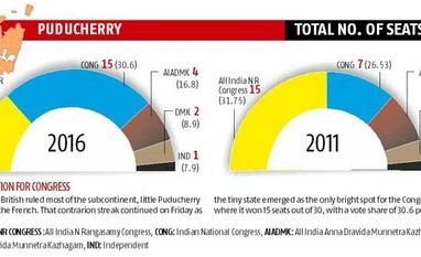 Congress-DMK alliance wins Puducherry Congress-DMK alliance wins Puducherry