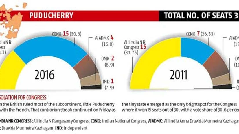 Congress-DMK alliance wins Puducherry Congress-DMK alliance wins Puducherry