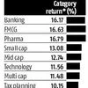 Banking MFs offer 16% returns over 10-year period