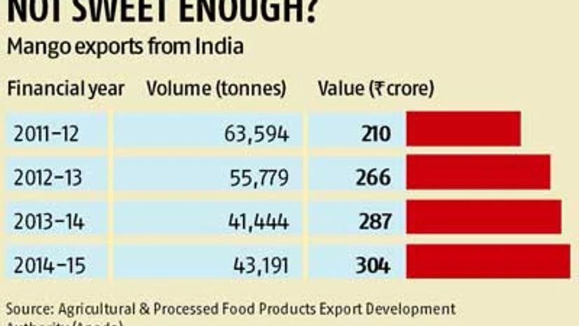 UAE issues warning to India's mango, vegetable exporters UAE issues warning to India's mango, vegetable exporters