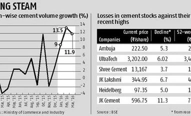 Cement stocks lose gains post robust rally in April Cement stocks lose gains post robust rally in April