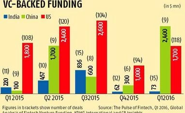 India shrugs its shoulders at fintech but sector still hot globally India shrugs its shoulders at fintech but sector still hot globally