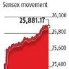 Sensex rises most in three months