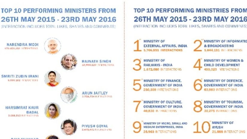 Two years of Modi government @Facebook Two years of Modi government @Facebook