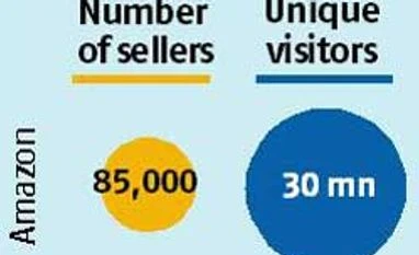 Amazon sets the pace for e-commerce in India Amazon sets the pace for e-commerce in India