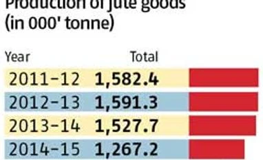 Jute industry upset over new packaging recommendations Jute industry upset over new packaging recommendations