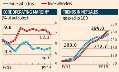 Two-wheelers make more money than four-wheelers Two-wheelers make more money than four-wheelers