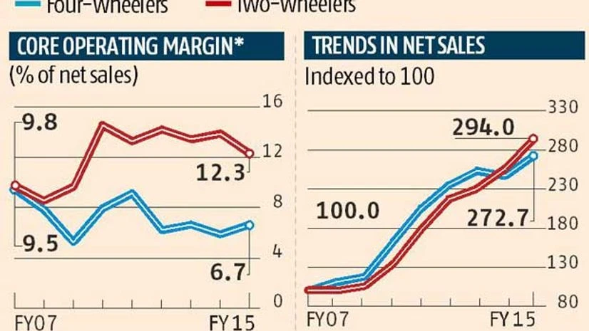 Two-wheelers make more money than four-wheelers Two-wheelers make more money than four-wheelers