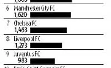 United ties Real for most valuable soccer team United ties Real for most valuable soccer team
