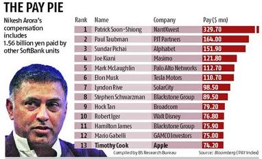 Tim Cook-like pay for SoftBank's Nikesh Arora Tim Cook-like pay for SoftBank's Nikesh Arora