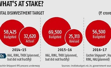 Govt eyes Rs 8,000 cr from stake sale in 4 PSUs Govt eyes Rs 8,000 cr from stake sale in 4 PSUs