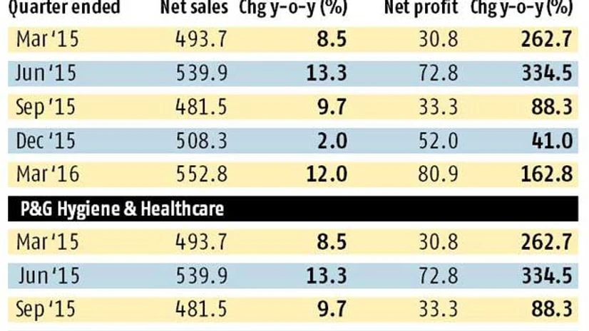 P&G stabilises its operations in India P&G stabilises its operations in India