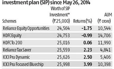 Popular equity schemes fail to beat bank RD returns Popular equity schemes fail to beat bank RD returns
