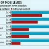 Rise of ad-blocking software threatens online revenue