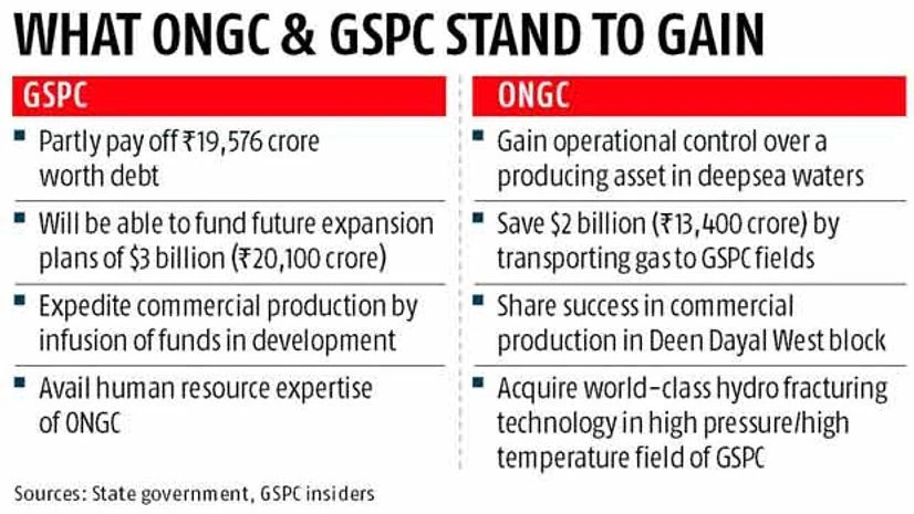 GSPC finds a white knight in ONGC GSPC finds a white knight in ONGC