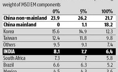 New China heft on MSCI list could squeeze India, others New China heft on MSCI list could squeeze India, others