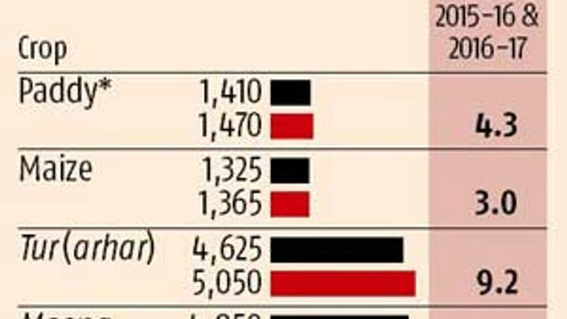 Centre raises pulses MSP, okays India Post payments bank Centre raises pulses MSP, okays India Post payments bank
