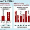 Modi's two-year regime sees record $40-bn PE investment