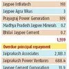 Jaypee Associates reveals default on Rs 4.5k-cr debt