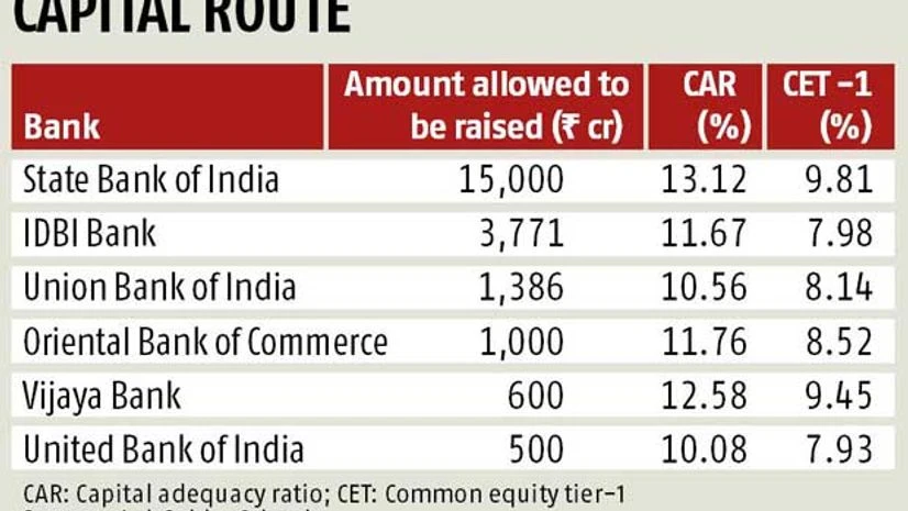 Public sector banks delay plans to raise capital Public sector banks delay plans to raise capital