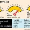 India outshines US in internet user base: Study