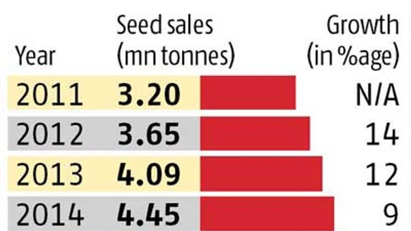 Seed industry pins hopes on monsoon for double-digit growth this year Seed industry pins hopes on monsoon for double-digit growth this year