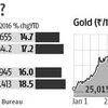 US jobs data to push gold past $1,300/oz