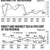 Parthasarathi Shome: I-T Department statistics - I