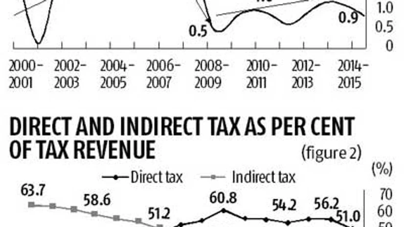 Parthasarathi Shome: I-T Department statistics - I Parthasarathi Shome: I-T Department statistics - I