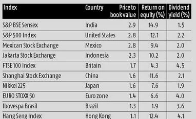 Indian stocks top in global valuation Indian stocks top in global valuation
