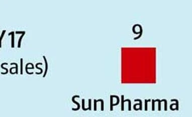 Pharma firms to step up R&D spending Pharma firms to step up R&D spending