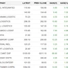 Logistics shares gain; Gati, Snowman up over 5%