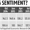 India Inc's business confidence dips, reveals NCAER study