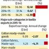 Textile exports dipped in 2015-16