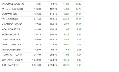Logistics shares extend gain on GST hopes Logistics shares extend gain on GST hopes