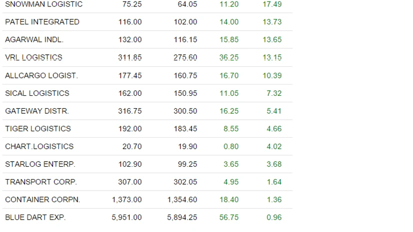 Logistics shares extend gain on GST hopes Logistics shares extend gain on GST hopes