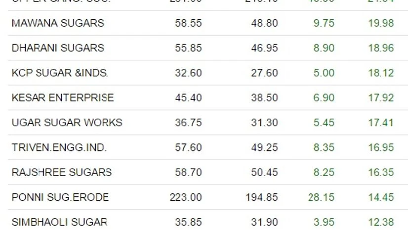Sugar shares extend rally; Upper Ganges, Ugar Sugar zoom 20% Sugar shares extend rally; Upper Ganges, Ugar Sugar zoom 20%