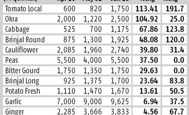 Vegetable prices rising on crop damage reports Vegetable prices rising on crop damage reports