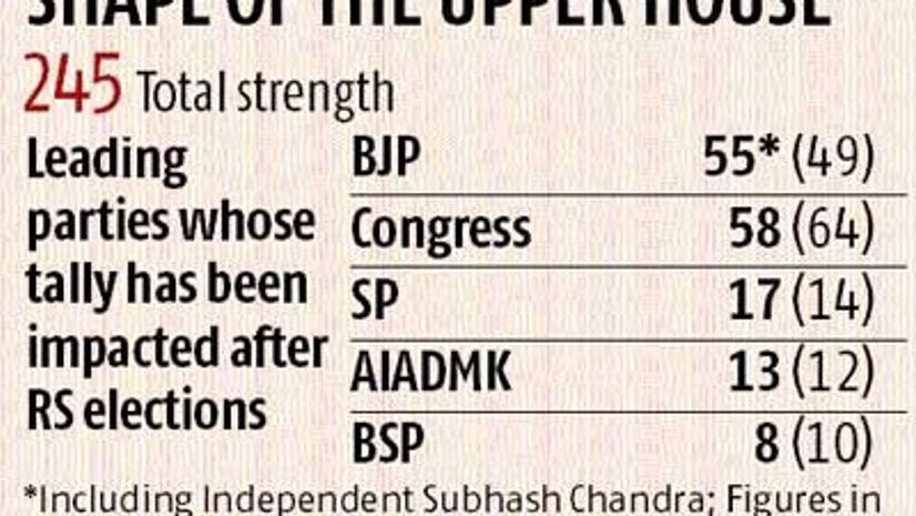 Rajya Sabha polls throw up some surprises Rajya Sabha polls throw up some surprises
