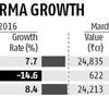 Ban on FDC drugs hurts growth of pharma industry