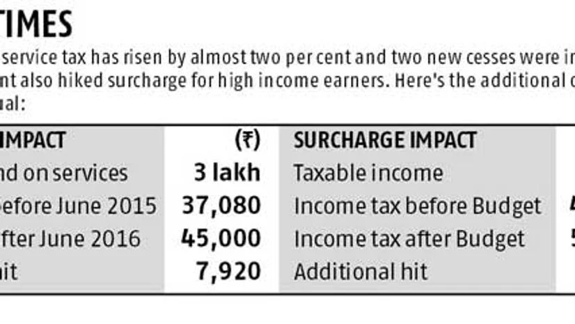 Big impact of small tax hikes Big impact of small tax hikes