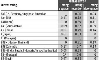 <B>Soumya Kanti Ghosh:</B> India's rating upgrade an uphill climb Soumya Kanti Ghosh: India's rating upgrade an uphill climb