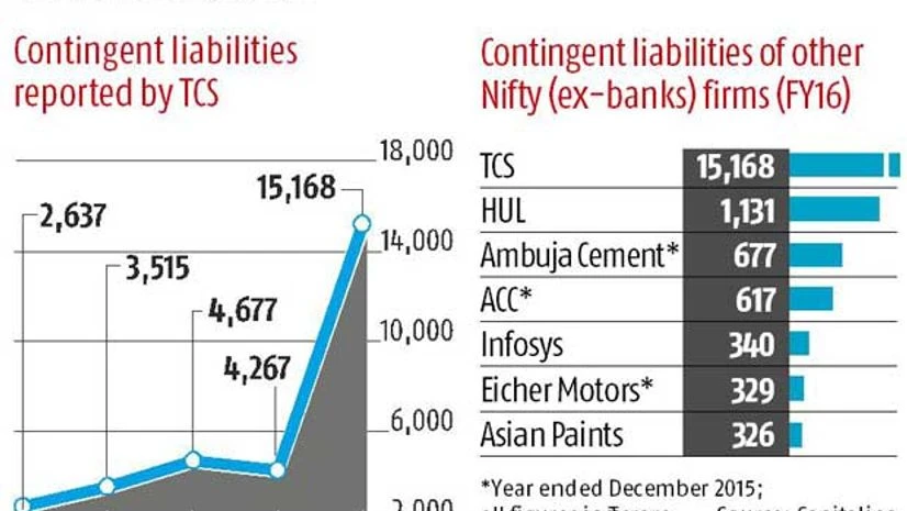 Tax demands increase TCS contingent liability by Rs 4k cr Tax demands increase TCS contingent liability by Rs 4k cr