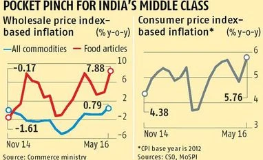 WPI inflation inches up 0.79% in May WPI inflation inches up 0.79% in May